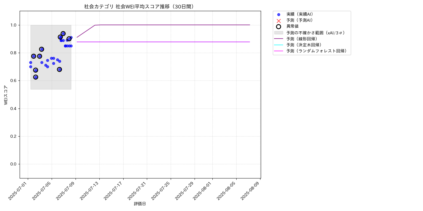 社会 社会WEI平均 時系列散布図（静的） 30日間 - グラフ