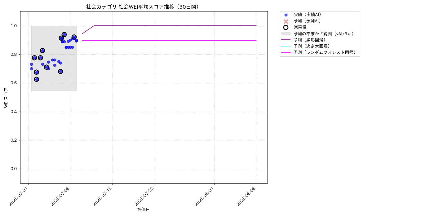 社会 社会WEI平均 時系列散布図（静的） 30日間 - グラフ