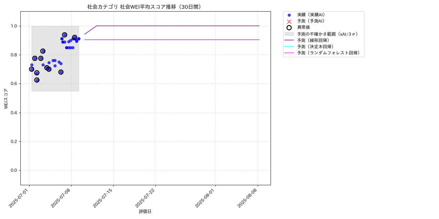 社会 社会WEI平均 時系列散布図（静的） 30日間 - グラフ
