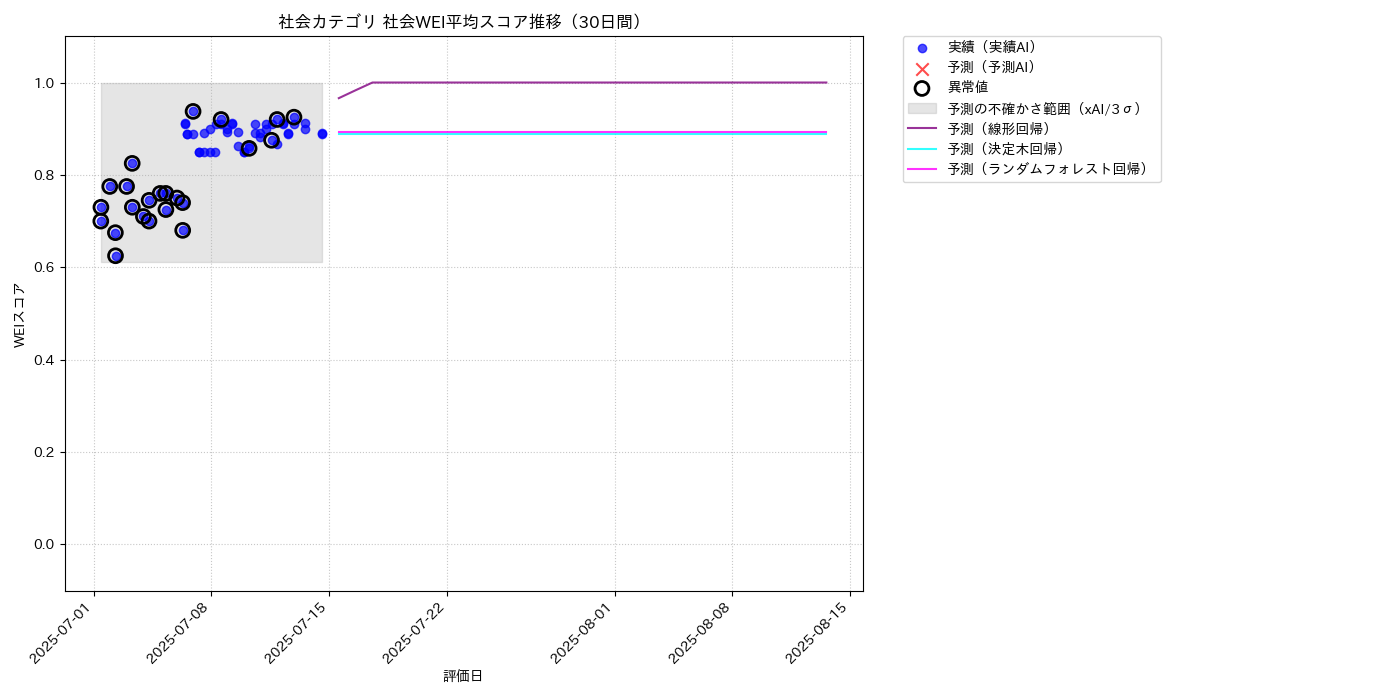 社会 社会WEI平均 時系列散布図（静的） 30日間 - グラフ
