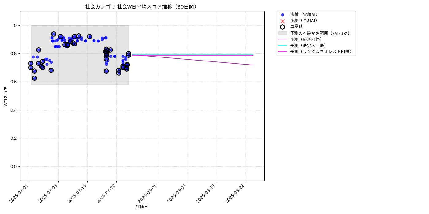 社会 社会WEI平均 時系列散布図（静的） 30日間 - グラフ