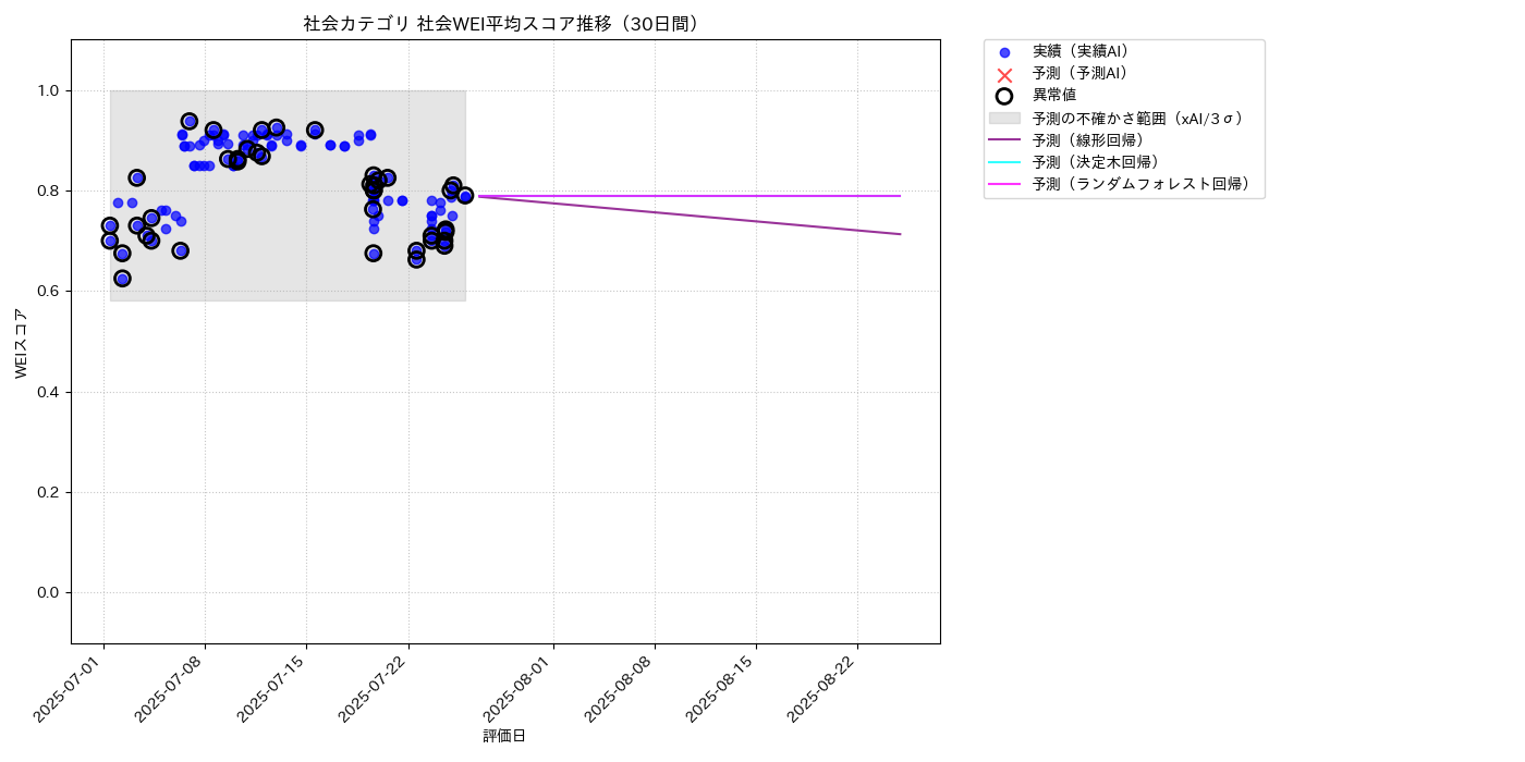 社会 社会WEI平均 時系列散布図（静的） 30日間 - グラフ