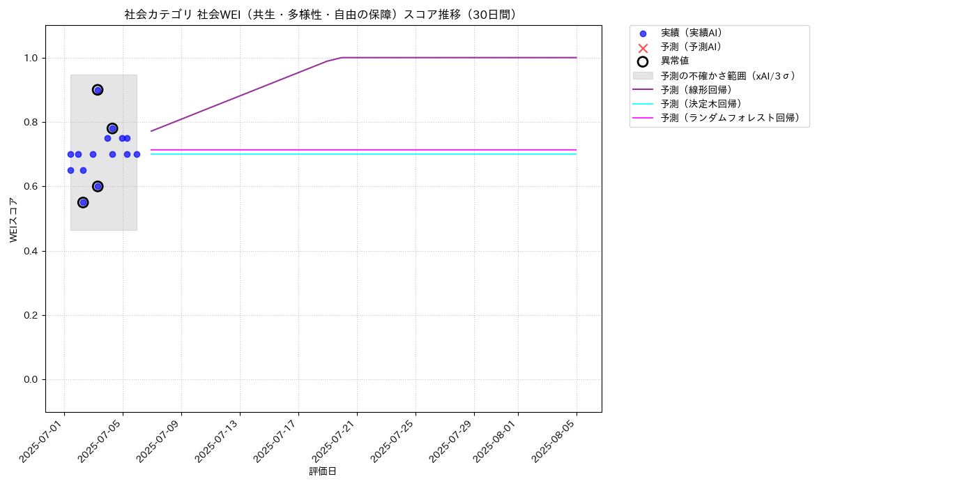 社会 社会WEI（共生・多様性・自由の保障） 時系列散布図（静的） 30日間 - グラフ