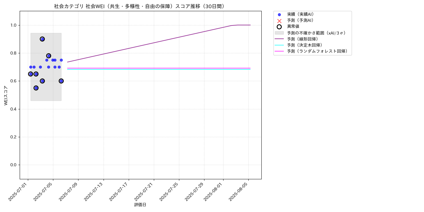 社会 社会WEI（共生・多様性・自由の保障） 時系列散布図（静的） 30日間 - グラフ