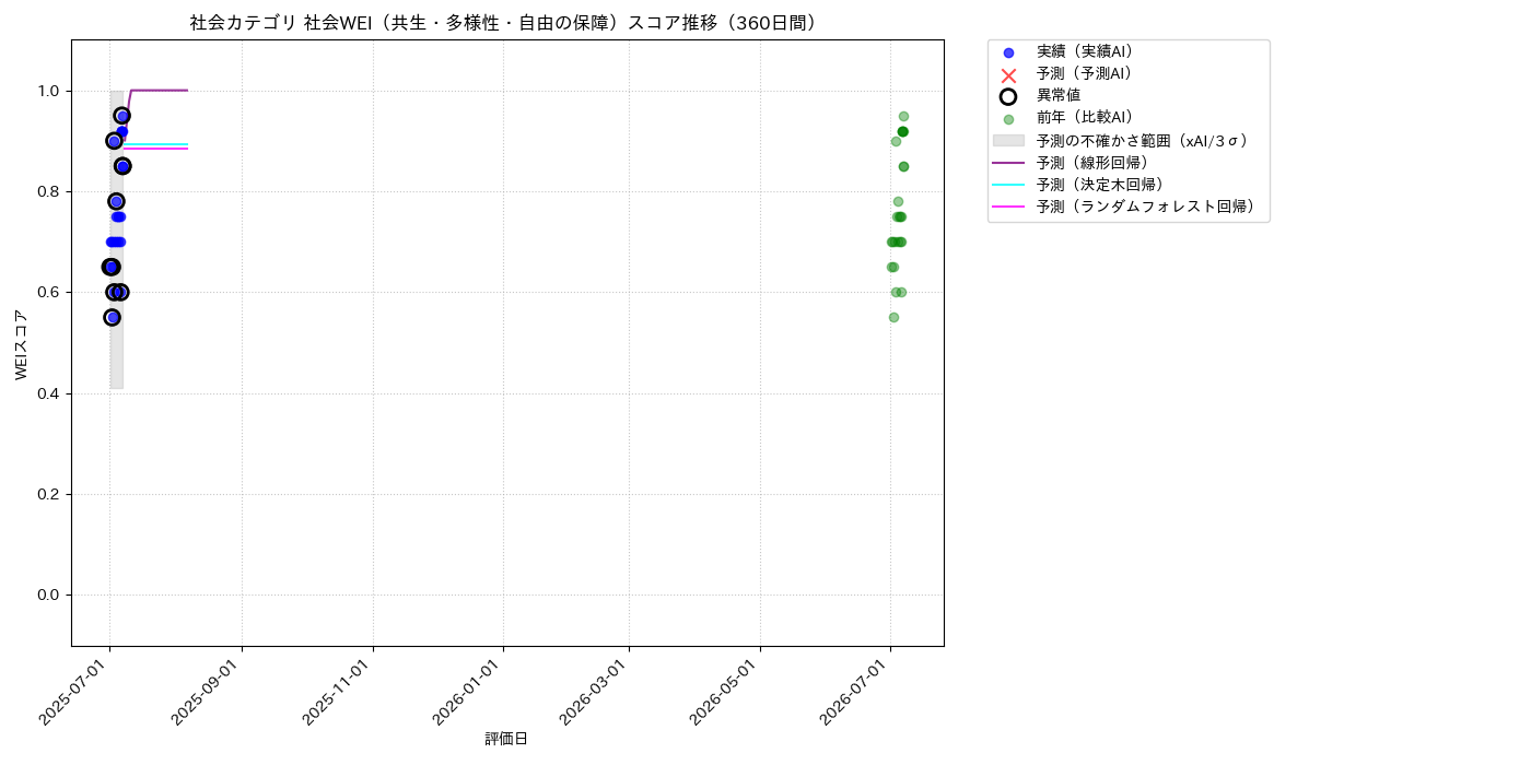 社会 社会WEI（共生・多様性・自由の保障） 時系列散布図（静的） 360日間 - グラフ