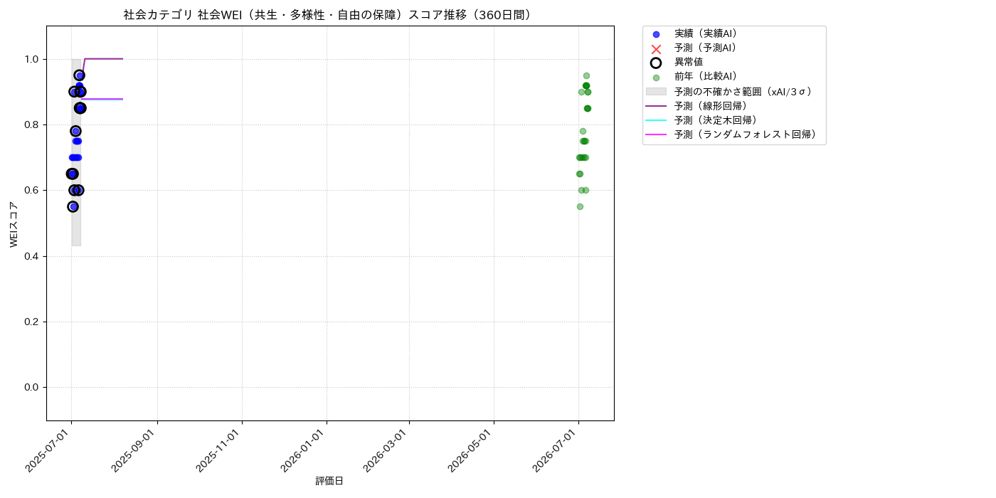 社会 社会WEI（共生・多様性・自由の保障） 時系列散布図（静的） 360日間 - グラフ