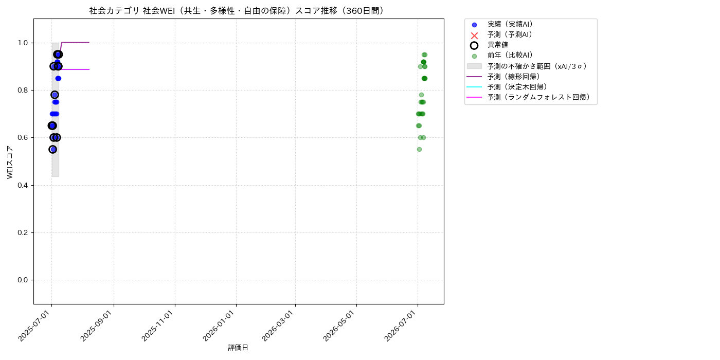 社会 社会WEI（共生・多様性・自由の保障） 時系列散布図（静的） 360日間 - グラフ