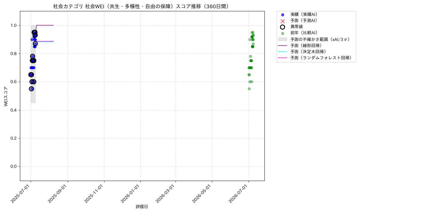 社会 社会WEI（共生・多様性・自由の保障） 時系列散布図（静的） 360日間 - グラフ