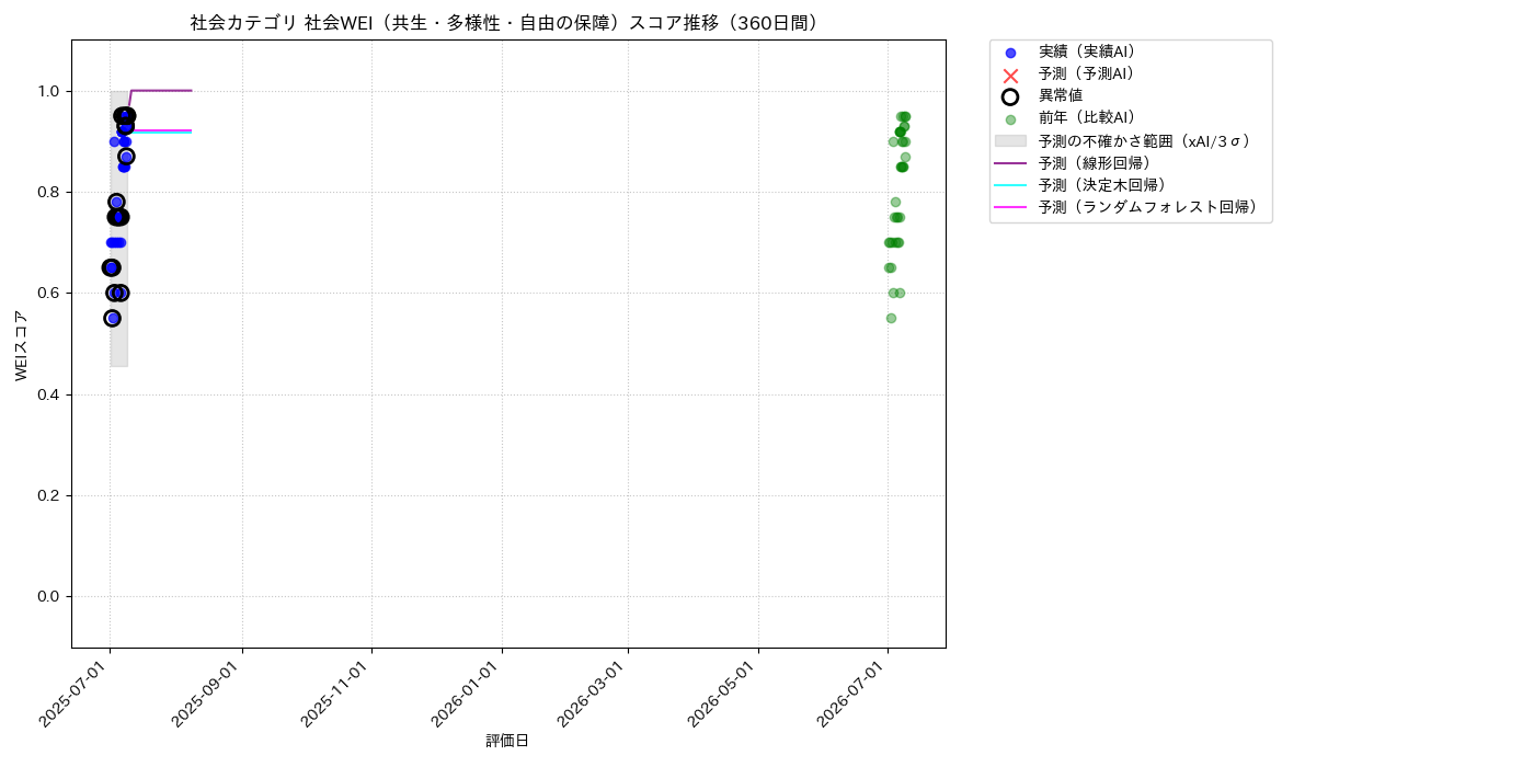 社会 社会WEI（共生・多様性・自由の保障） 時系列散布図（静的） 360日間 - グラフ