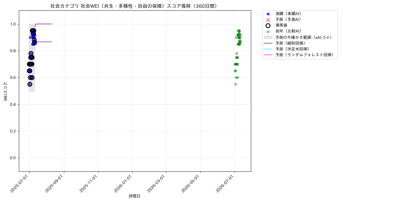社会 社会WEI（共生・多様性・自由の保障） 時系列散布図（静的） 360日間 - グラフ