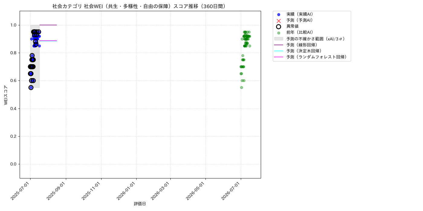 社会 社会WEI（共生・多様性・自由の保障） 時系列散布図（静的） 360日間 - グラフ
