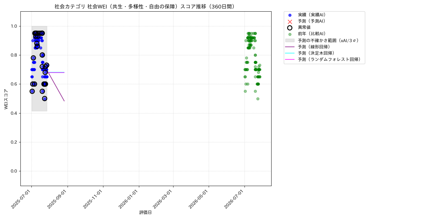 社会 社会WEI（共生・多様性・自由の保障） 時系列散布図（静的） 360日間 - グラフ