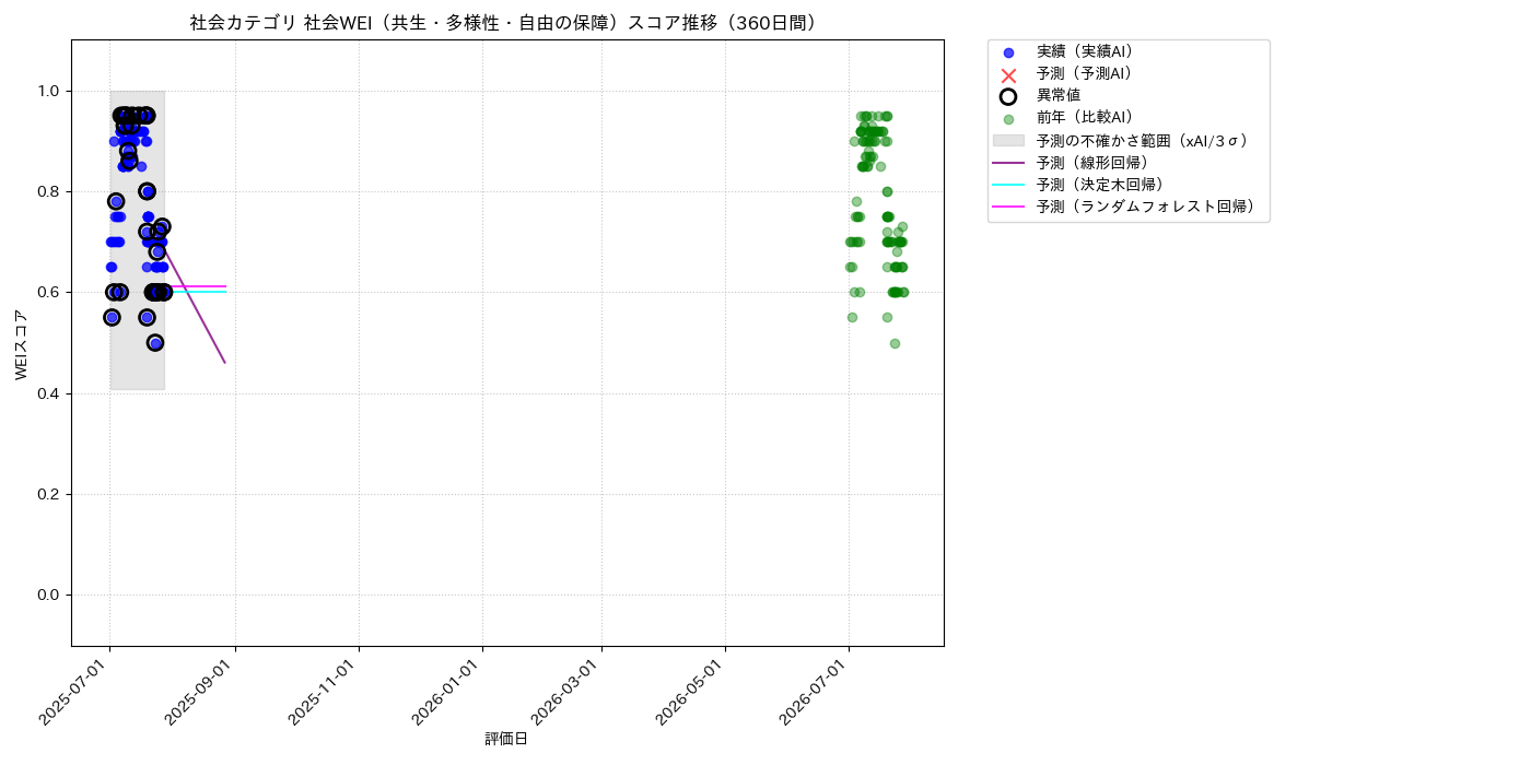 社会 社会WEI（共生・多様性・自由の保障） 時系列散布図（静的） 360日間 - グラフ