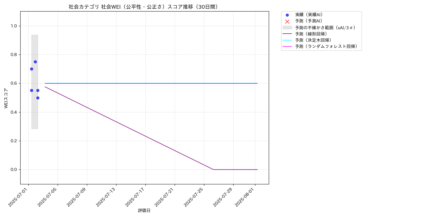 社会 社会WEI（公平性・公正さ） 時系列散布図（静的） 30日間 - グラフ