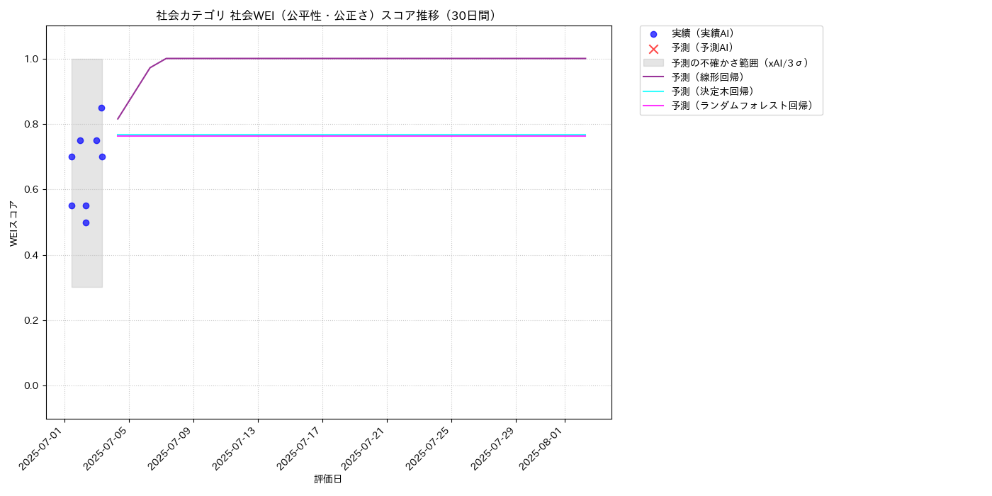 社会 社会WEI（公平性・公正さ） 時系列散布図（静的） 30日間 - グラフ