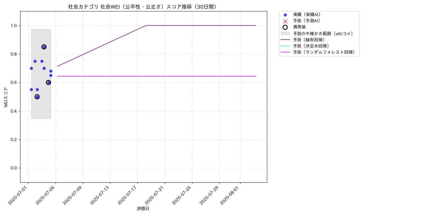社会 社会WEI（公平性・公正さ） 時系列散布図（静的） 30日間 - グラフ