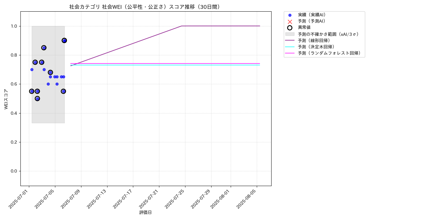 社会 社会WEI（公平性・公正さ） 時系列散布図（静的） 30日間 - グラフ