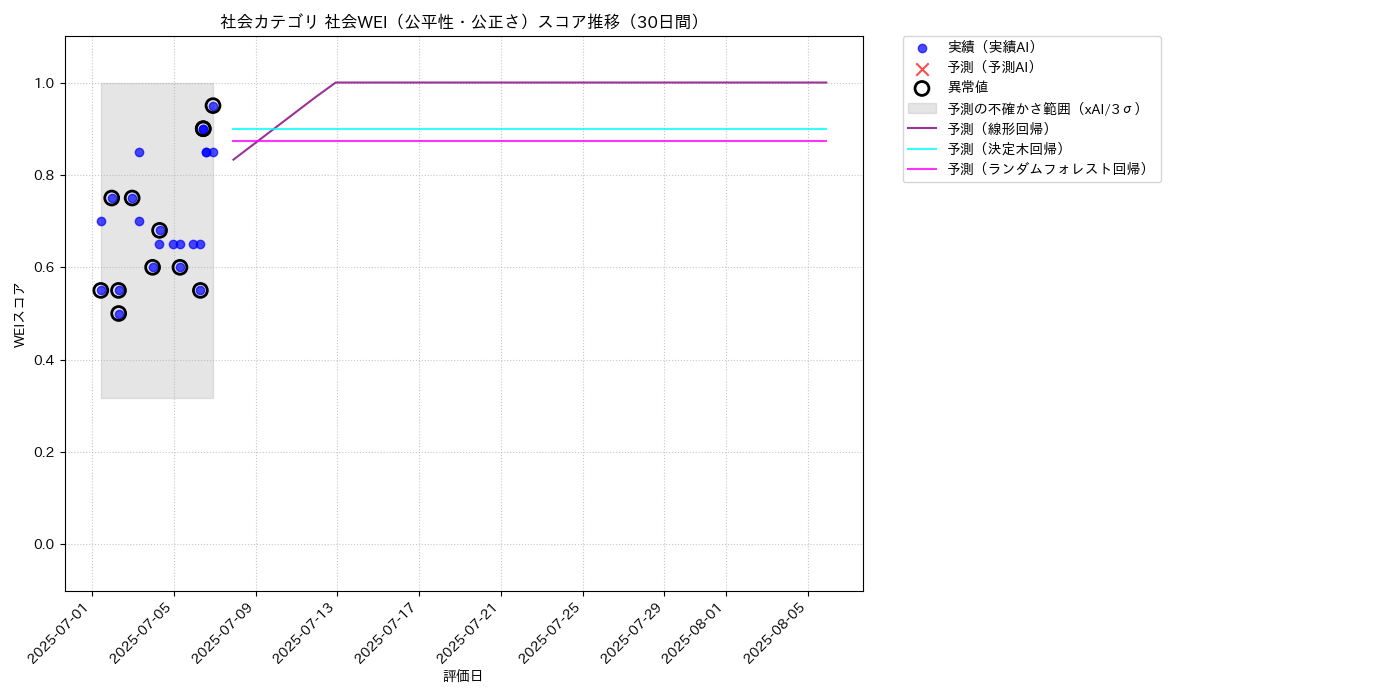 社会 社会WEI（公平性・公正さ） 時系列散布図（静的） 30日間 - グラフ