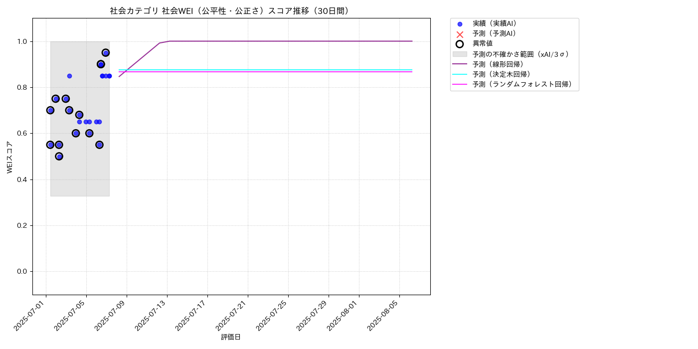 社会 社会WEI（公平性・公正さ） 時系列散布図（静的） 30日間 - グラフ