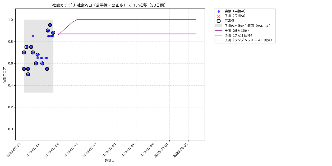 社会 社会WEI（公平性・公正さ） 時系列散布図（静的） 30日間 - グラフ