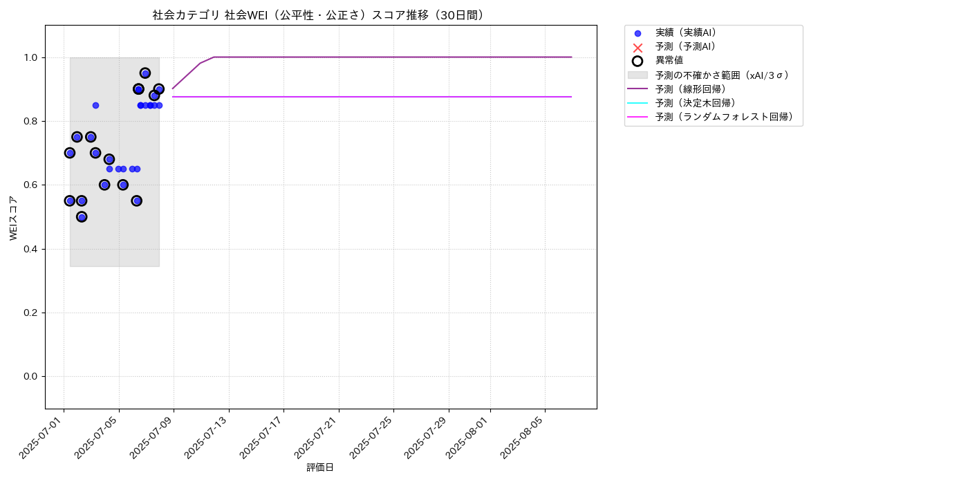 社会 社会WEI（公平性・公正さ） 時系列散布図（静的） 30日間 - グラフ