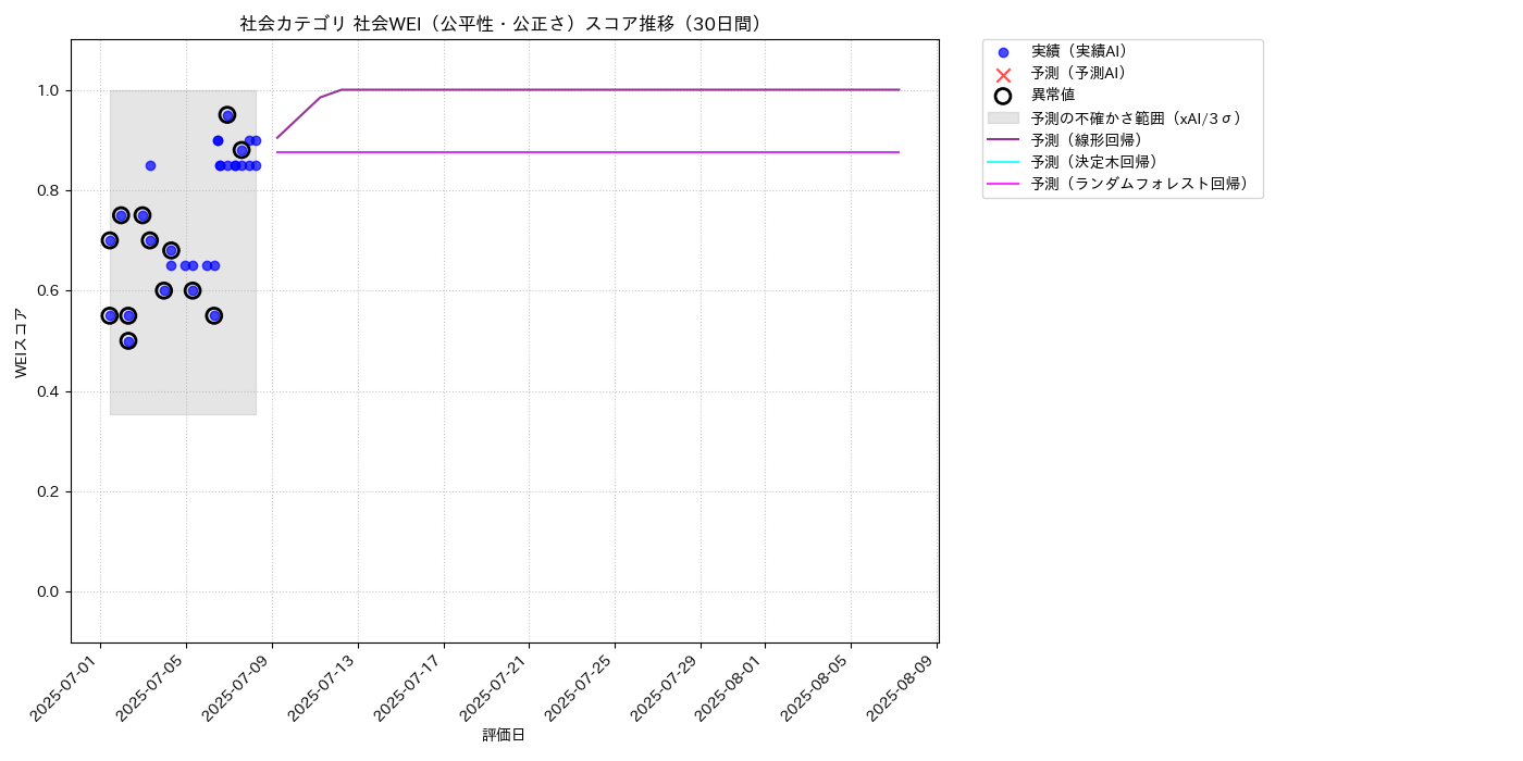 社会 社会WEI（公平性・公正さ） 時系列散布図（静的） 30日間 - グラフ