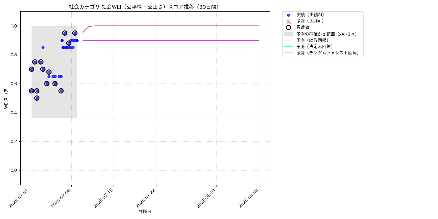 社会 社会WEI（公平性・公正さ） 時系列散布図（静的） 30日間 - グラフ