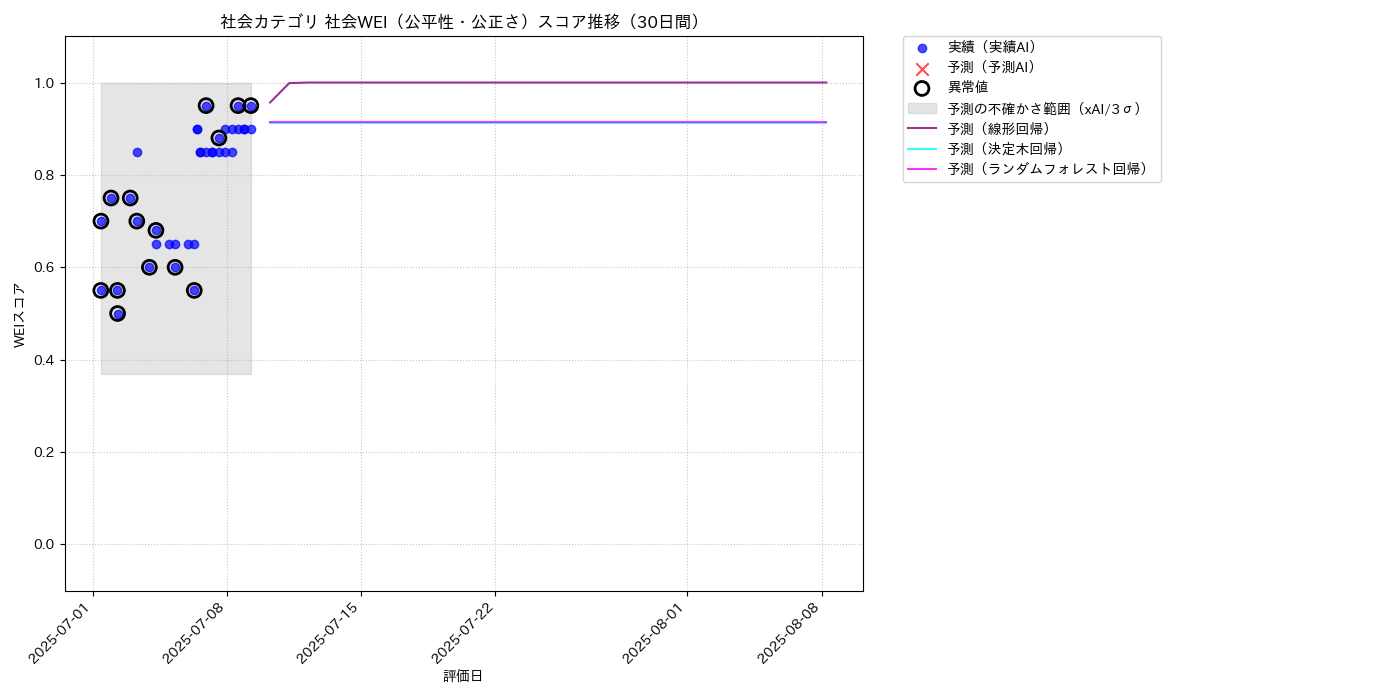 社会 社会WEI（公平性・公正さ） 時系列散布図（静的） 30日間 - グラフ