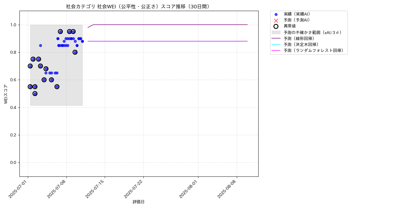 社会 社会WEI（公平性・公正さ） 時系列散布図（静的） 30日間 - グラフ
