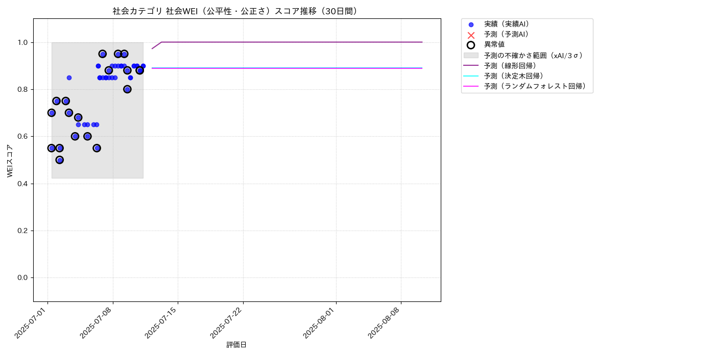 社会 社会WEI（公平性・公正さ） 時系列散布図（静的） 30日間 - グラフ