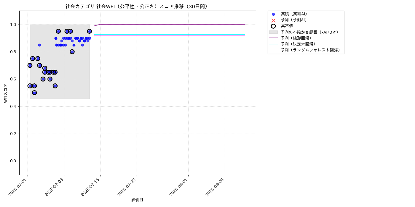 社会 社会WEI（公平性・公正さ） 時系列散布図（静的） 30日間 - グラフ