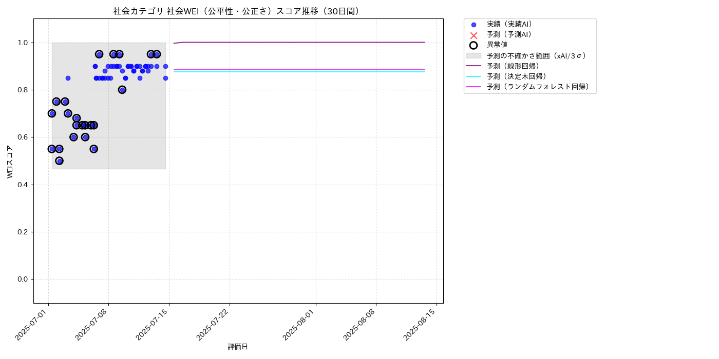 社会 社会WEI（公平性・公正さ） 時系列散布図（静的） 30日間 - グラフ