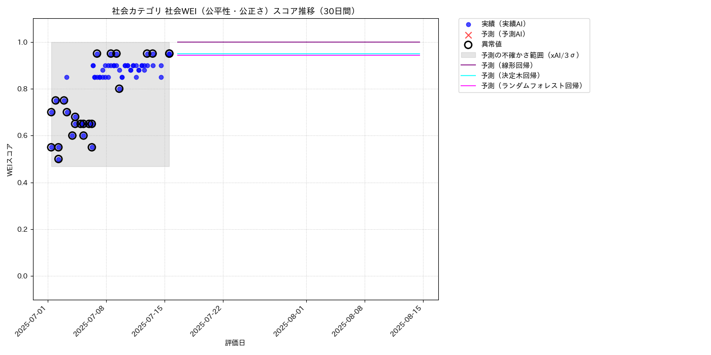 社会 社会WEI（公平性・公正さ） 時系列散布図（静的） 30日間 - グラフ