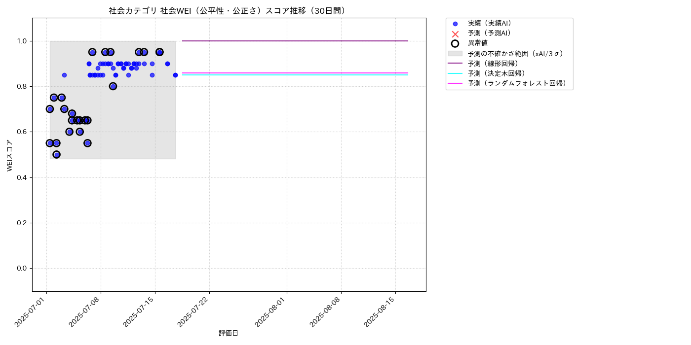 社会 社会WEI（公平性・公正さ） 時系列散布図（静的） 30日間 - グラフ