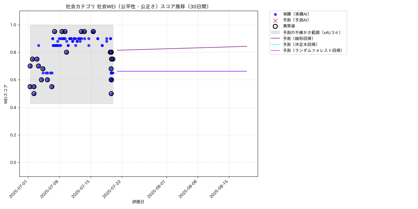 社会 社会WEI（公平性・公正さ） 時系列散布図（静的） 30日間 - グラフ