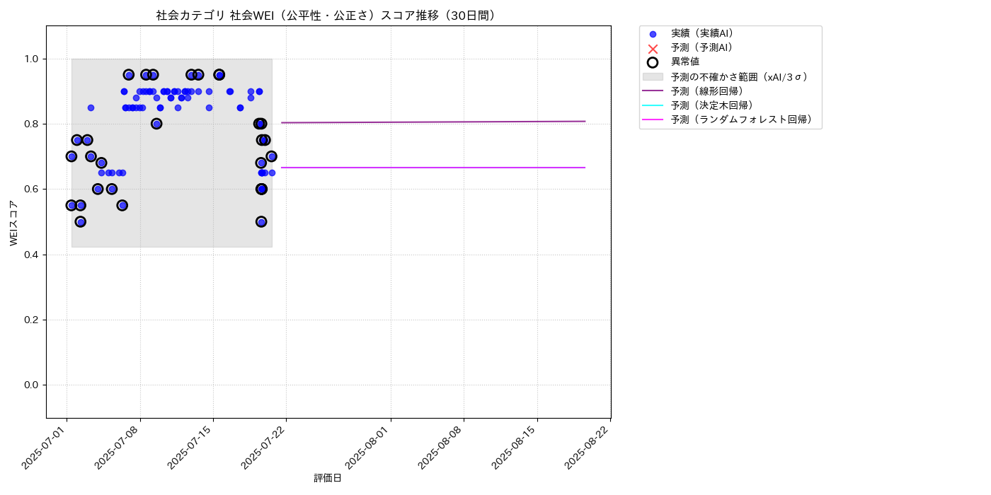 社会 社会WEI（公平性・公正さ） 時系列散布図（静的） 30日間 - グラフ