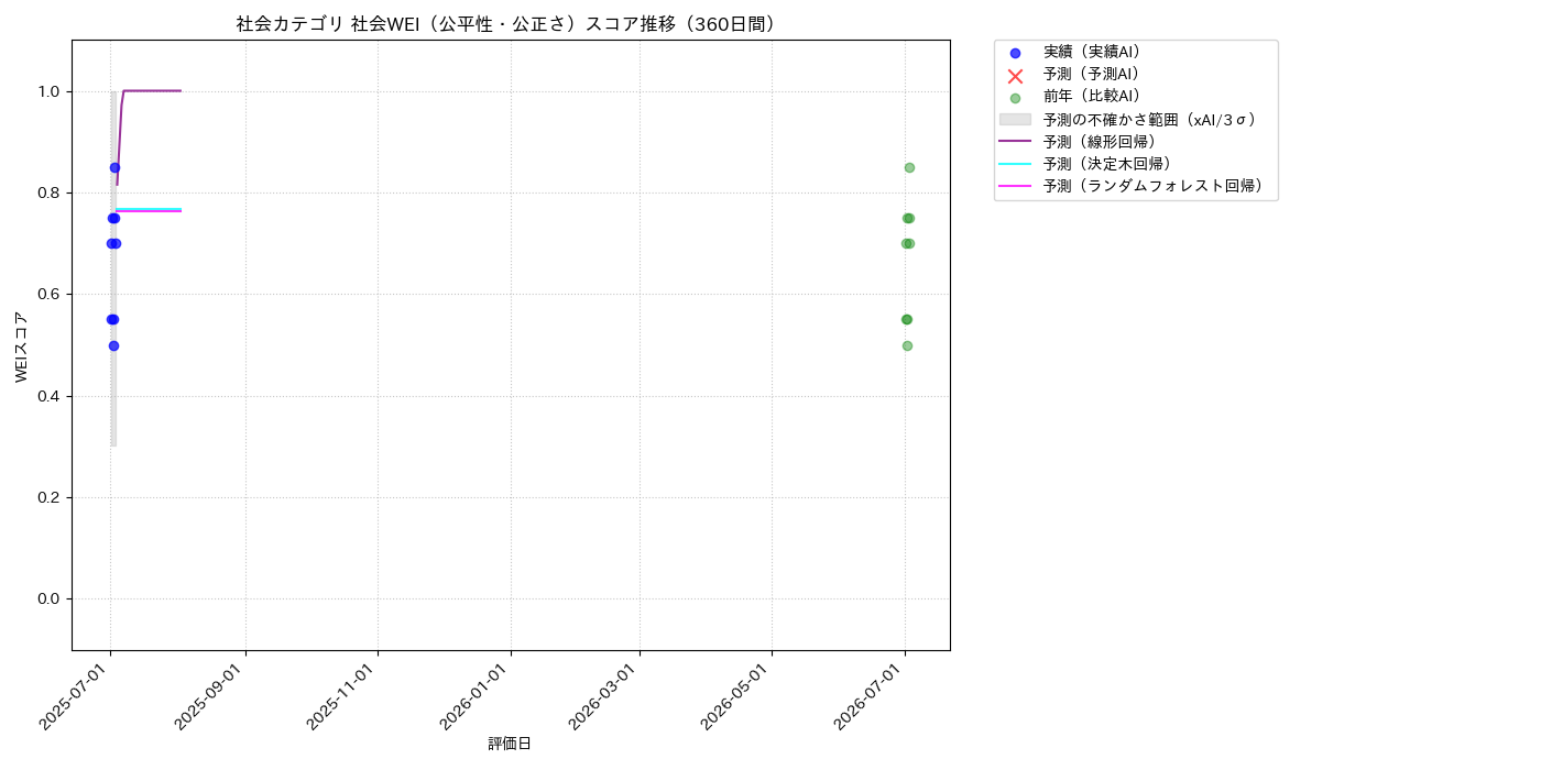 社会 社会WEI（公平性・公正さ） 時系列散布図（静的） 360日間 - グラフ