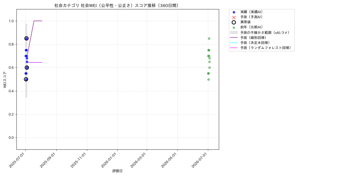 社会 社会WEI（公平性・公正さ） 時系列散布図（静的） 360日間 - グラフ