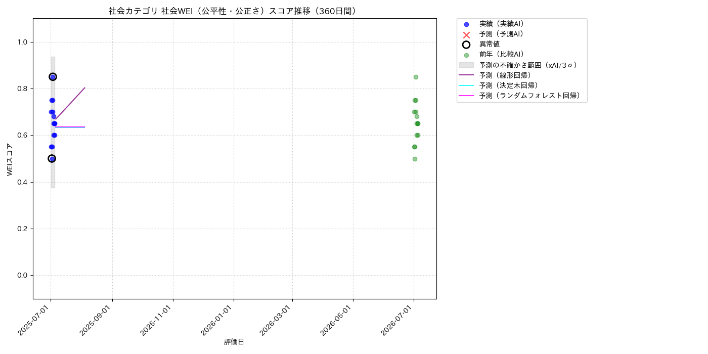 社会 社会WEI（公平性・公正さ） 時系列散布図（静的） 360日間 - グラフ