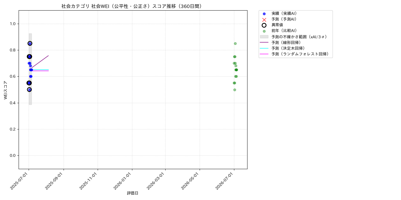 社会 社会WEI（公平性・公正さ） 時系列散布図（静的） 360日間 - グラフ