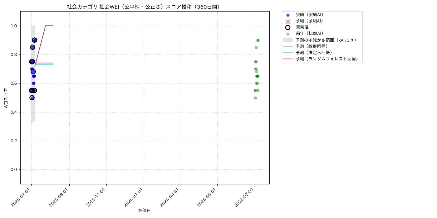 社会 社会WEI（公平性・公正さ） 時系列散布図（静的） 360日間 - グラフ