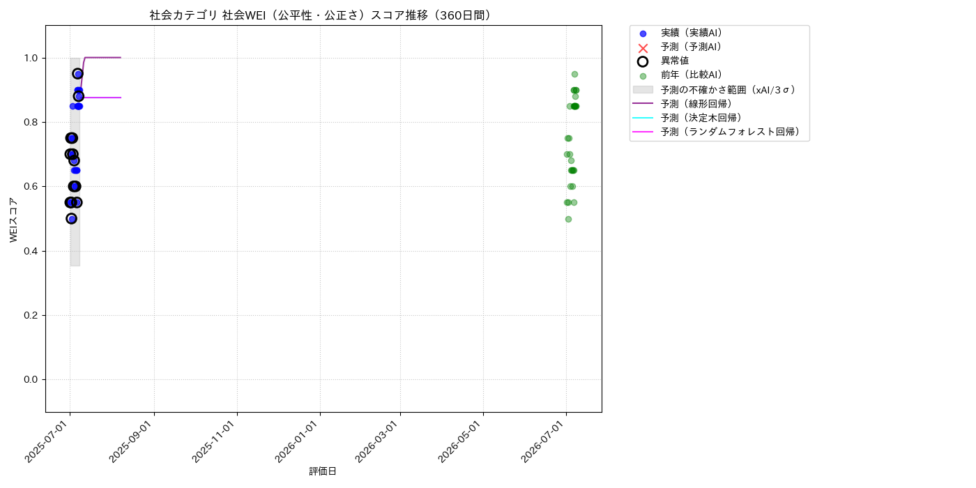 社会 社会WEI（公平性・公正さ） 時系列散布図（静的） 360日間 - グラフ