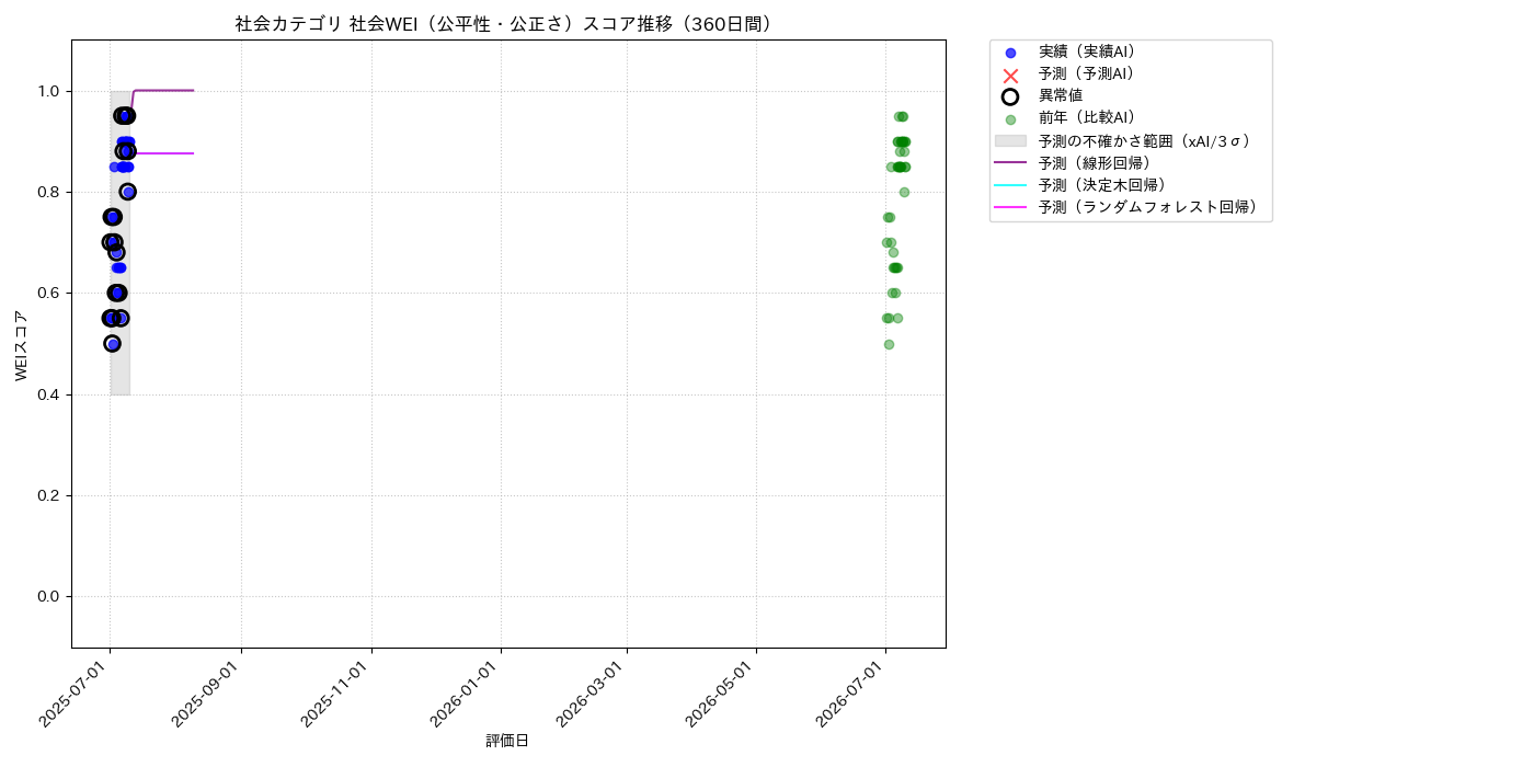 社会 社会WEI（公平性・公正さ） 時系列散布図（静的） 360日間 - グラフ