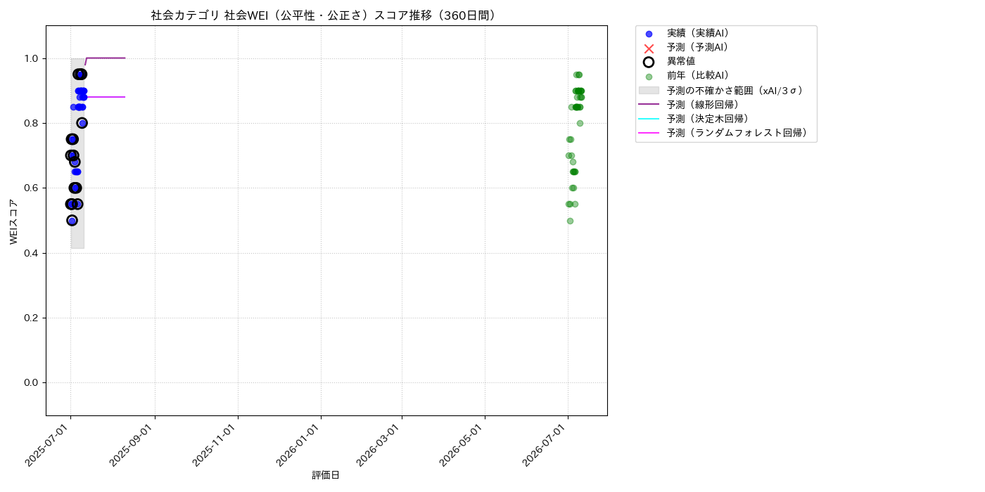 社会 社会WEI（公平性・公正さ） 時系列散布図（静的） 360日間 - グラフ