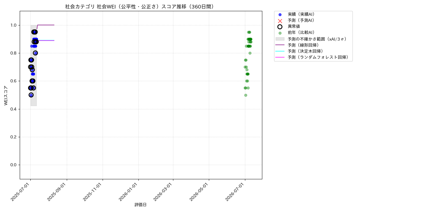 社会 社会WEI（公平性・公正さ） 時系列散布図（静的） 360日間 - グラフ