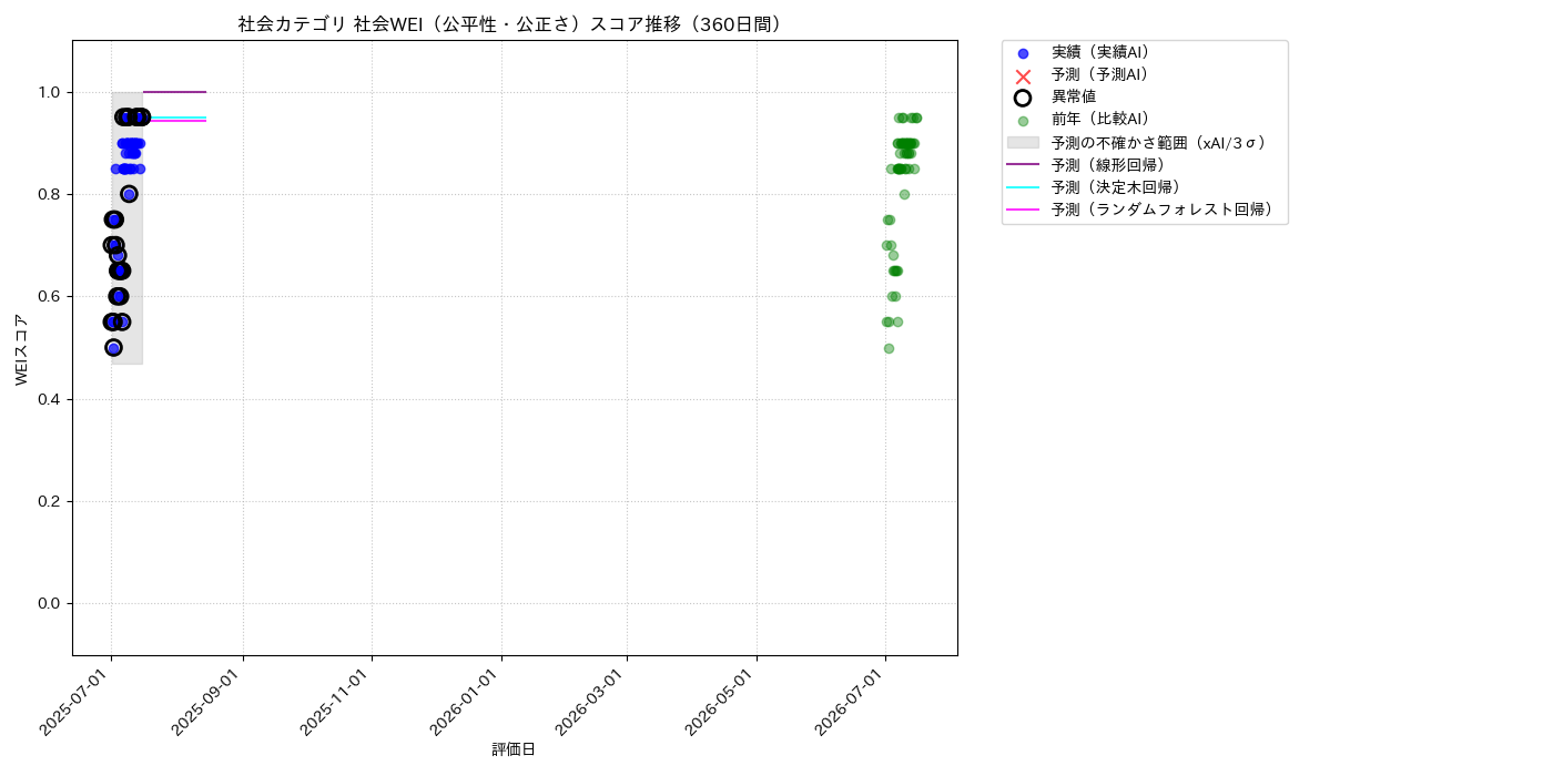 社会 社会WEI（公平性・公正さ） 時系列散布図（静的） 360日間 - グラフ