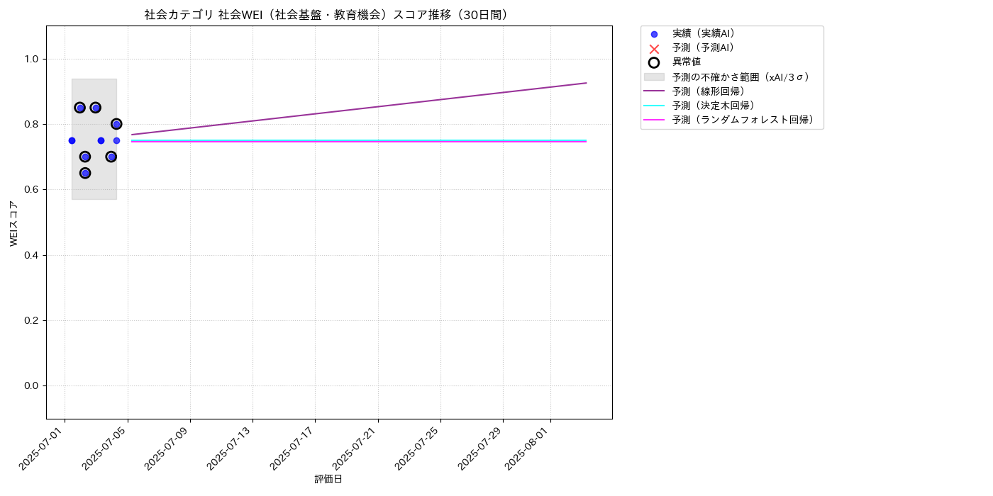 社会 社会WEI（社会基盤・教育機会） 時系列散布図（静的） 30日間 - グラフ
