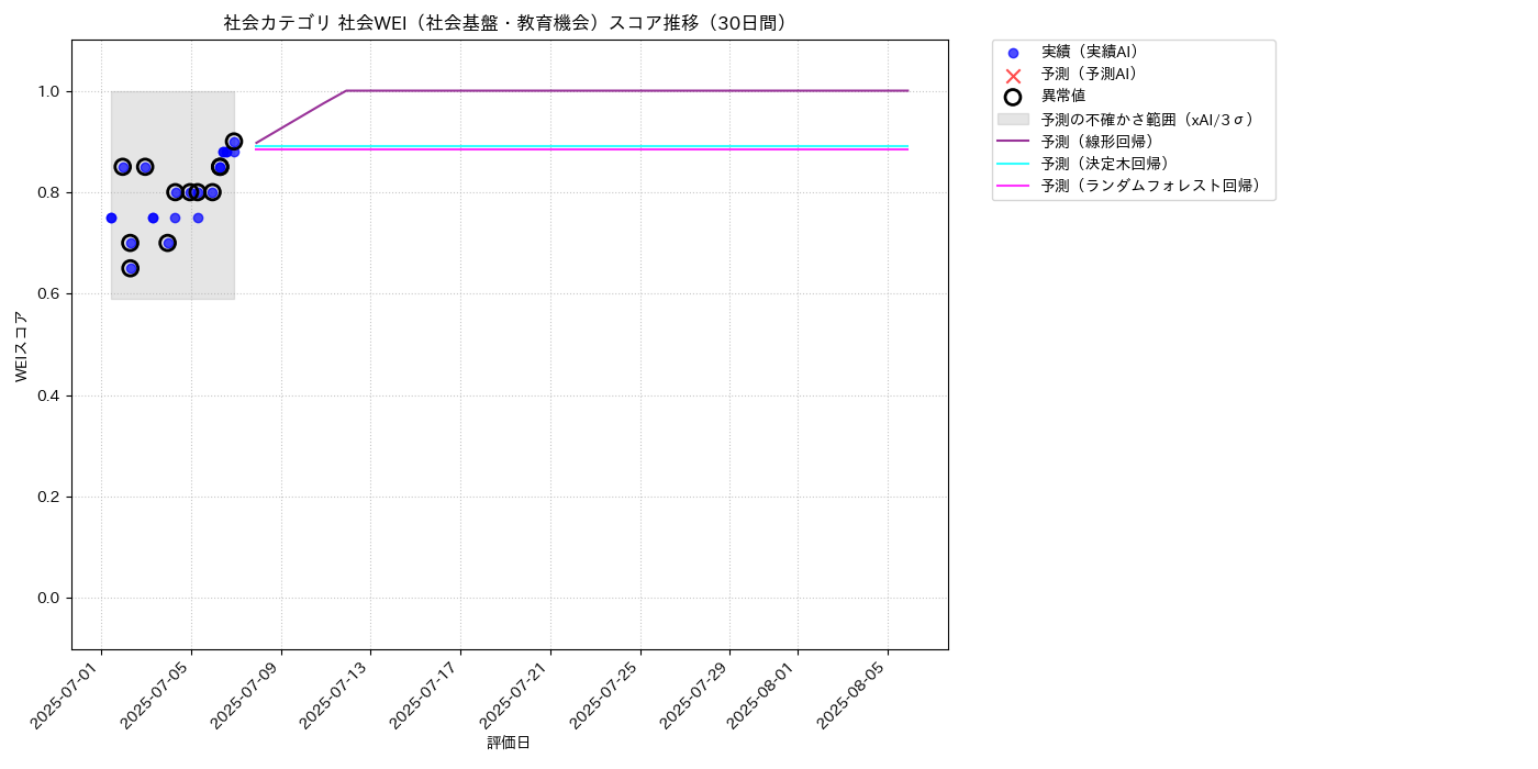 社会 社会WEI（社会基盤・教育機会） 時系列散布図（静的） 30日間 - グラフ