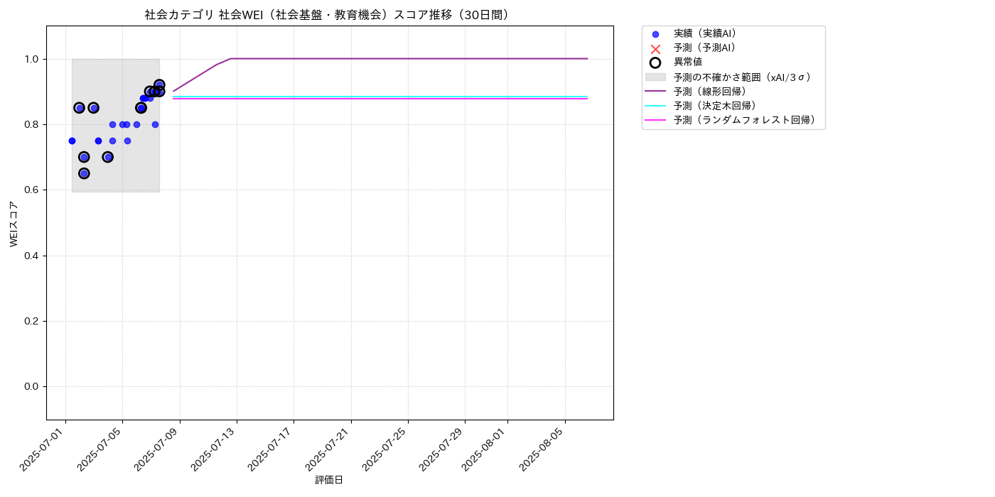 社会 社会WEI（社会基盤・教育機会） 時系列散布図（静的） 30日間 - グラフ