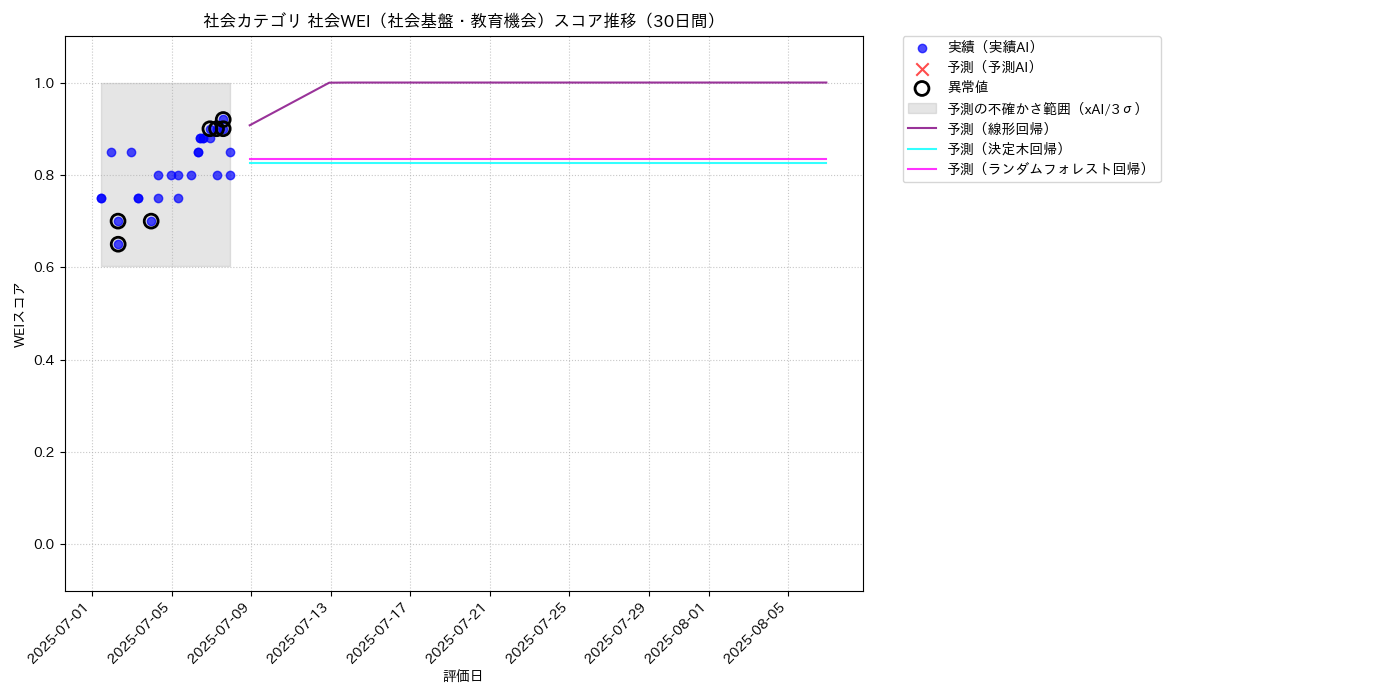 社会 社会WEI（社会基盤・教育機会） 時系列散布図（静的） 30日間 - グラフ